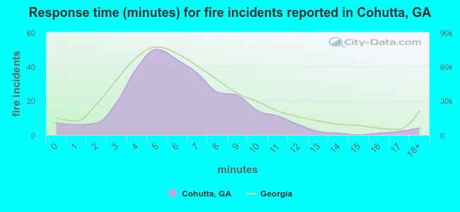 Response time (minutes) for fire incidents reported in Cohutta, GA