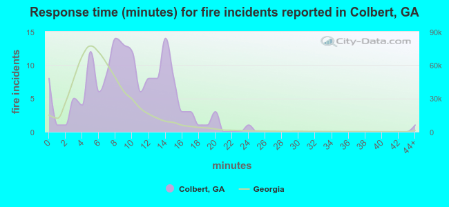 Response time (minutes) for fire incidents reported in Colbert, GA