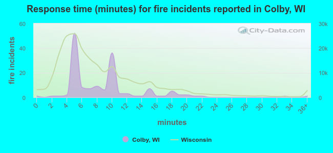 Response time (minutes) for fire incidents reported in Colby, WI