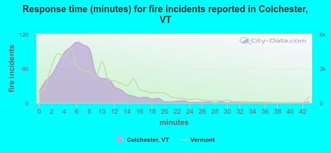 Response time (minutes) for fire incidents reported in Colchester, VT