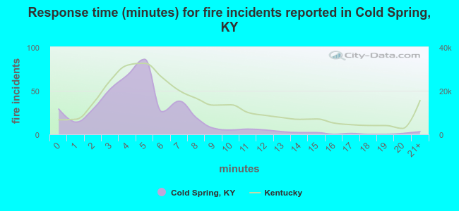 Response time (minutes) for fire incidents reported in Cold Spring, KY