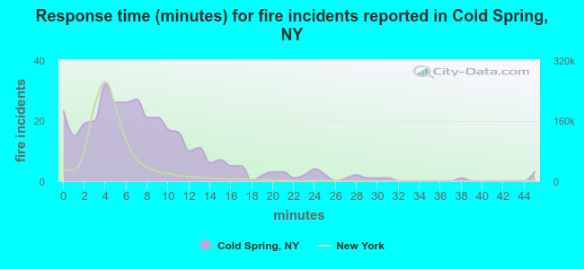 Response time (minutes) for fire incidents reported in Cold Spring, NY
