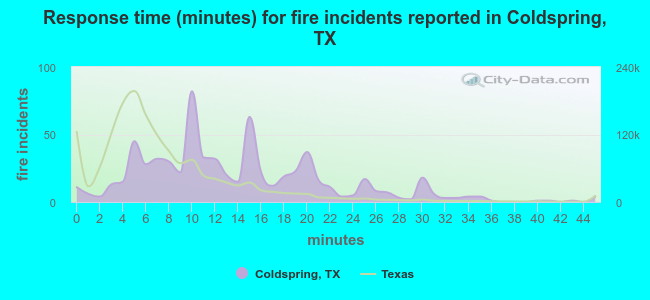 Response time (minutes) for fire incidents reported in Coldspring, TX