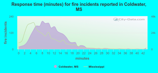 Response time (minutes) for fire incidents reported in Coldwater, MS