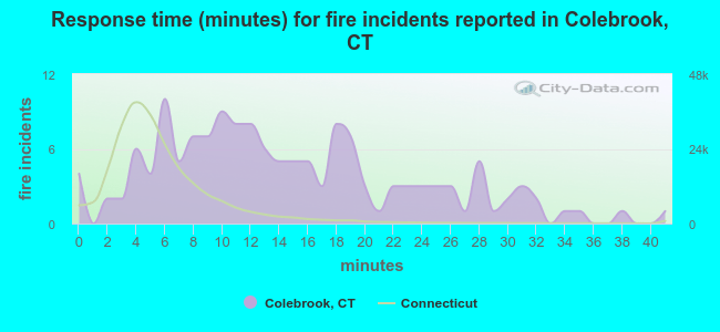 Response time (minutes) for fire incidents reported in Colebrook, CT