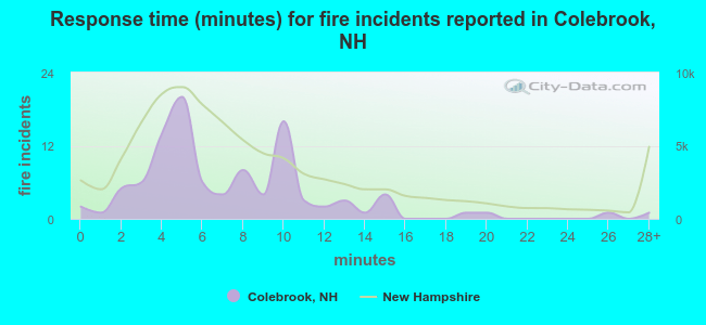 Response time (minutes) for fire incidents reported in Colebrook, NH