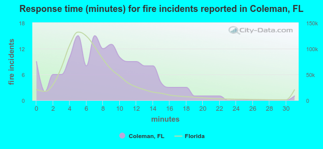 Response time (minutes) for fire incidents reported in Coleman, FL