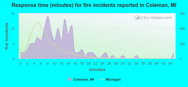 Response time (minutes) for fire incidents reported in Coleman, MI