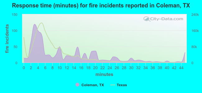 Response time (minutes) for fire incidents reported in Coleman, TX