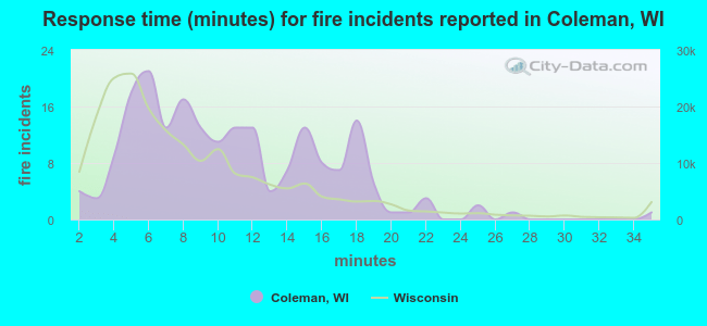 Response time (minutes) for fire incidents reported in Coleman, WI