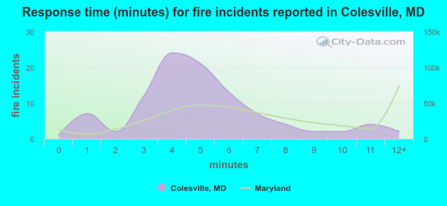 Response time (minutes) for fire incidents reported in Colesville, MD