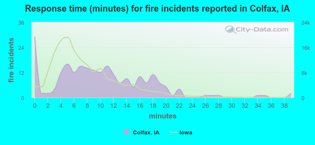 Response time (minutes) for fire incidents reported in Colfax, IA
