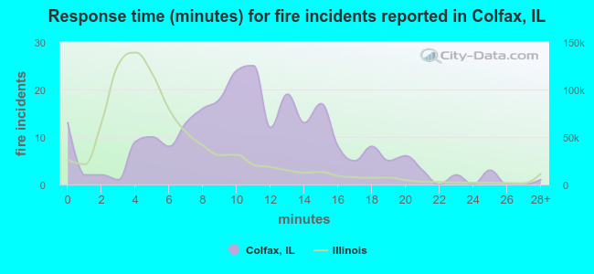 Response time (minutes) for fire incidents reported in Colfax, IL