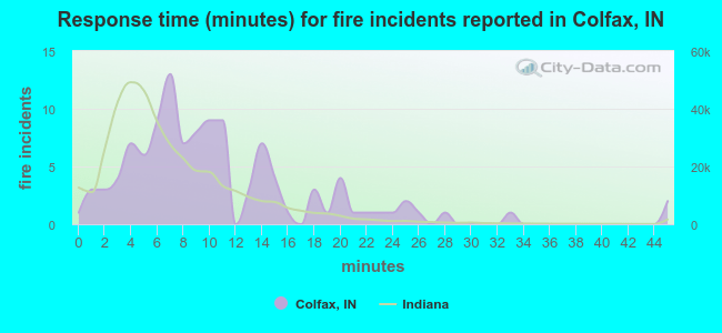 Response time (minutes) for fire incidents reported in Colfax, IN