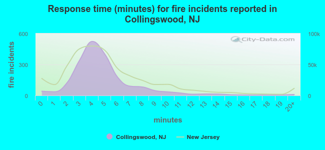 Response time (minutes) for fire incidents reported in Collingswood, NJ