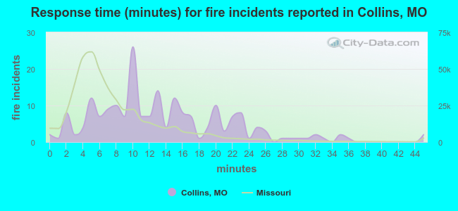 Response time (minutes) for fire incidents reported in Collins, MO
