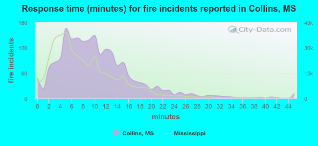 Response time (minutes) for fire incidents reported in Collins, MS