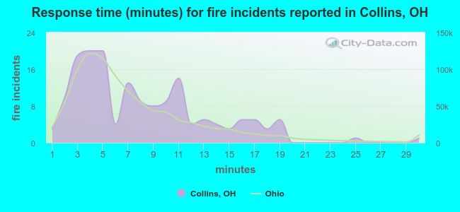 Response time (minutes) for fire incidents reported in Collins, OH
