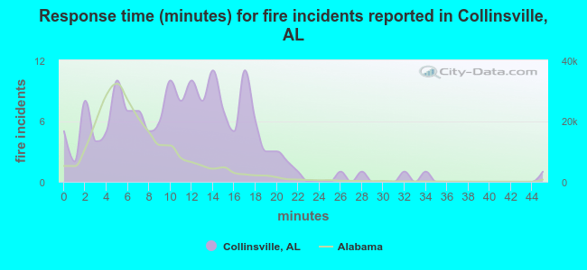 Response time (minutes) for fire incidents reported in Collinsville, AL
