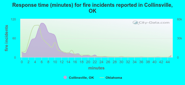 Response time (minutes) for fire incidents reported in Collinsville, OK