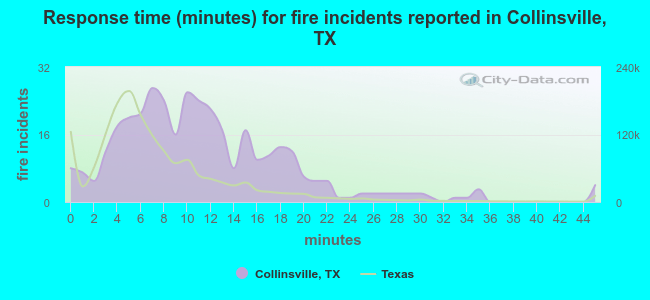 Response time (minutes) for fire incidents reported in Collinsville, TX