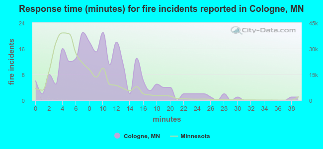 Response time (minutes) for fire incidents reported in Cologne, MN