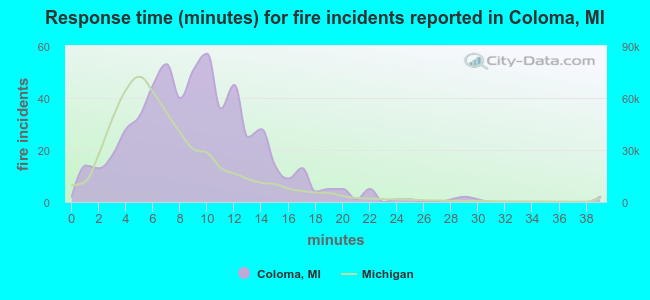 Response time (minutes) for fire incidents reported in Coloma, MI