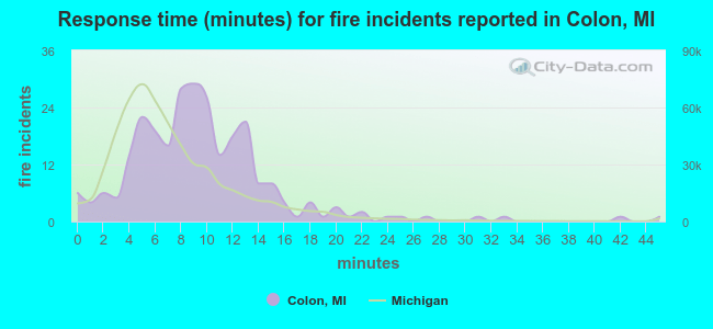 Response time (minutes) for fire incidents reported in Colon, MI