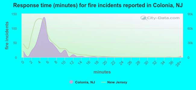 Response time (minutes) for fire incidents reported in Colonia, NJ