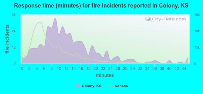 Response time (minutes) for fire incidents reported in Colony, KS