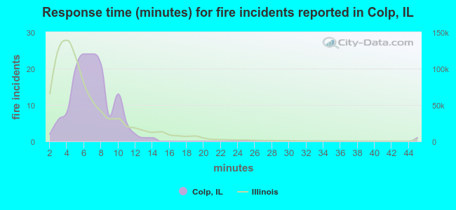 Response time (minutes) for fire incidents reported in Colp, IL