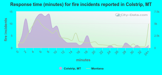 Response time (minutes) for fire incidents reported in Colstrip, MT