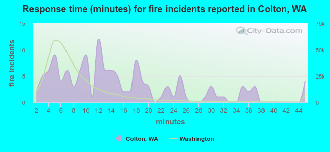 Response time (minutes) for fire incidents reported in Colton, WA