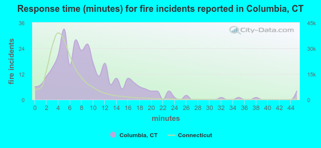 Response time (minutes) for fire incidents reported in Columbia, CT