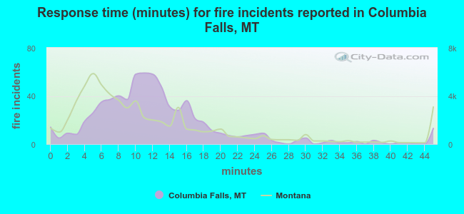 Response time (minutes) for fire incidents reported in Columbia Falls, MT