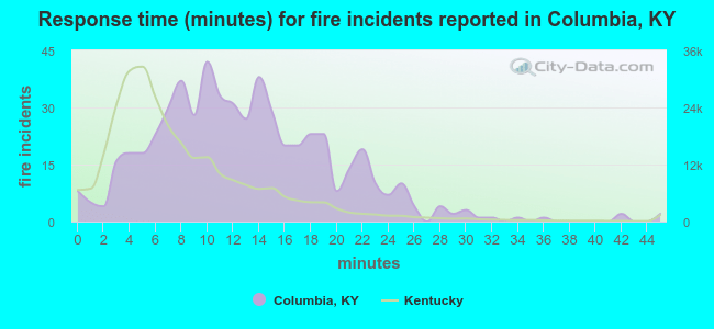 Response time (minutes) for fire incidents reported in Columbia, KY