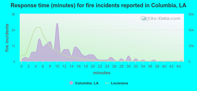 Response time (minutes) for fire incidents reported in Columbia, LA