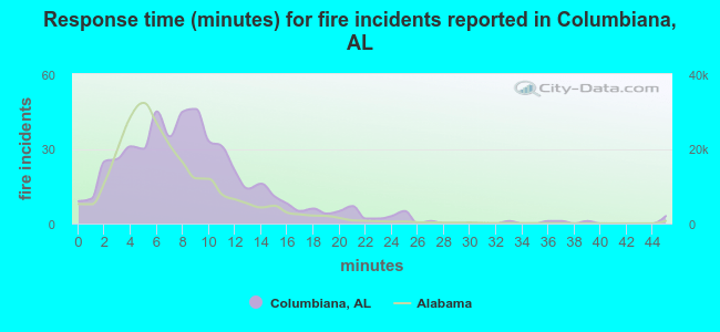 Response time (minutes) for fire incidents reported in Columbiana, AL