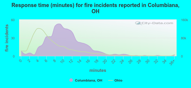 Response time (minutes) for fire incidents reported in Columbiana, OH