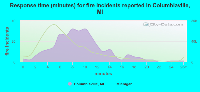 Response time (minutes) for fire incidents reported in Columbiaville, MI