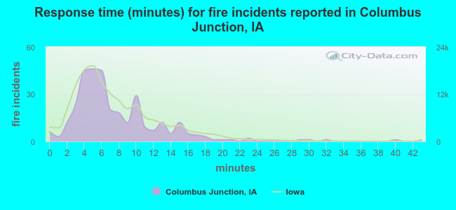 Response time (minutes) for fire incidents reported in Columbus Junction, IA