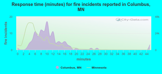 Response time (minutes) for fire incidents reported in Columbus, MN