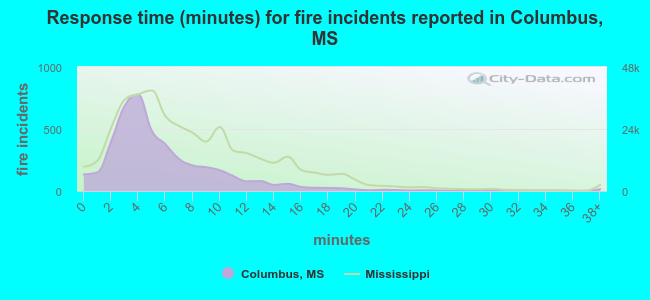 Response time (minutes) for fire incidents reported in Columbus, MS