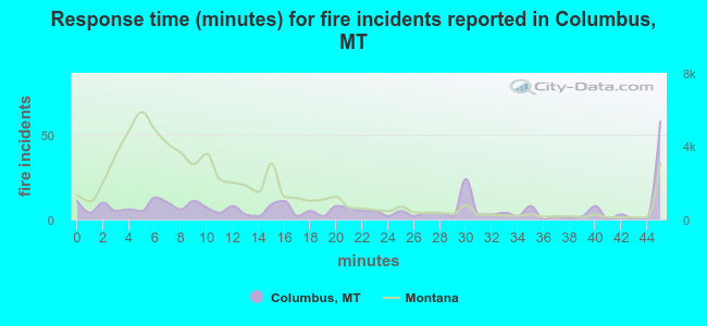 Response time (minutes) for fire incidents reported in Columbus, MT