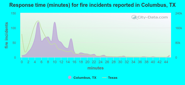 Response time (minutes) for fire incidents reported in Columbus, TX