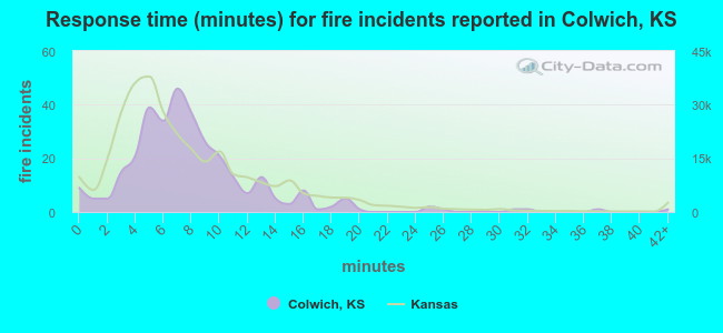 Response time (minutes) for fire incidents reported in Colwich, KS