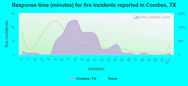 Response time (minutes) for fire incidents reported in Combes, TX