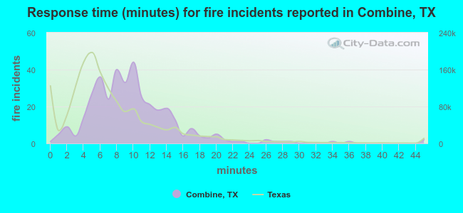 Response time (minutes) for fire incidents reported in Combine, TX