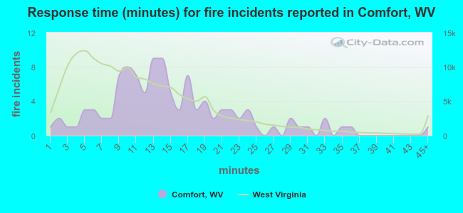 Response time (minutes) for fire incidents reported in Comfort, WV