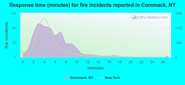 Response time (minutes) for fire incidents reported in Commack, NY